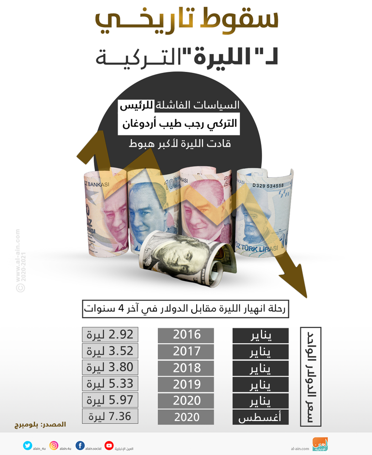 إنفوجراف "العين الإخبارية" يرصد سر انهيار الليرة التركية التاريخي، ورحلة انهيار الليرة مقابل الدولار، في آخر 4 سنوات
