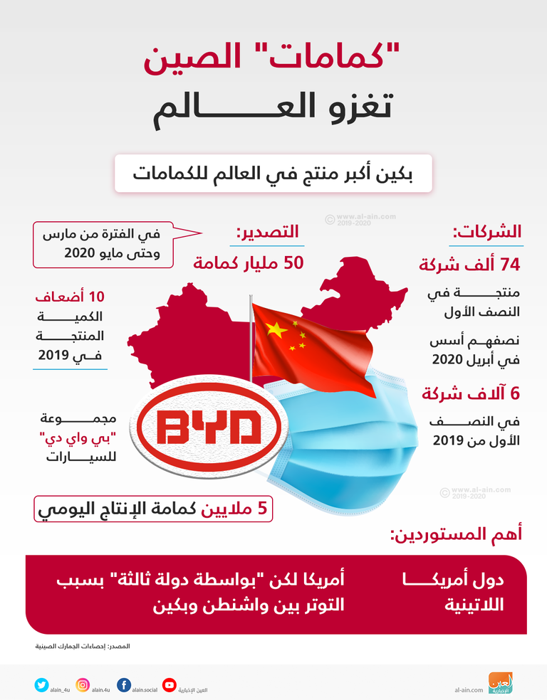 الصين تصدر 50 مليار كمامة في 3 أشهر الصين تصدر 50 مليار كمامة في 3 أشهر