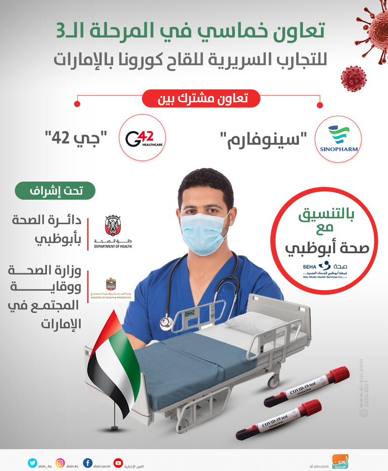 تعاون خماسي في المرحلة الـ3 لتجارب لقاح كورونا بالإمارات