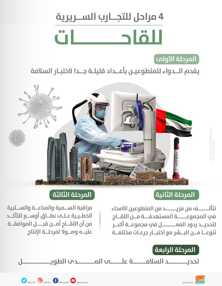 4 مراحل للتجارب السـريرية للقاحات