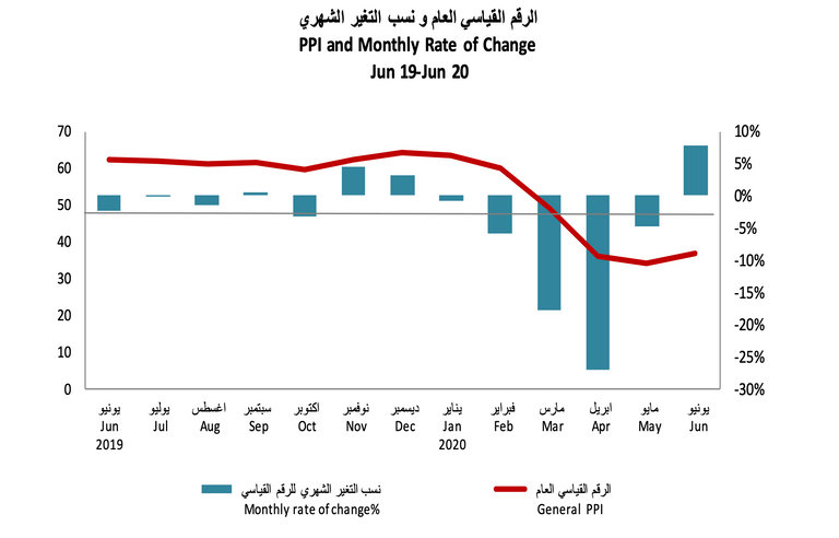أزمة جديدة.. ضعف الطلب يهوي بمؤشر أسعار المنتجين في قطر