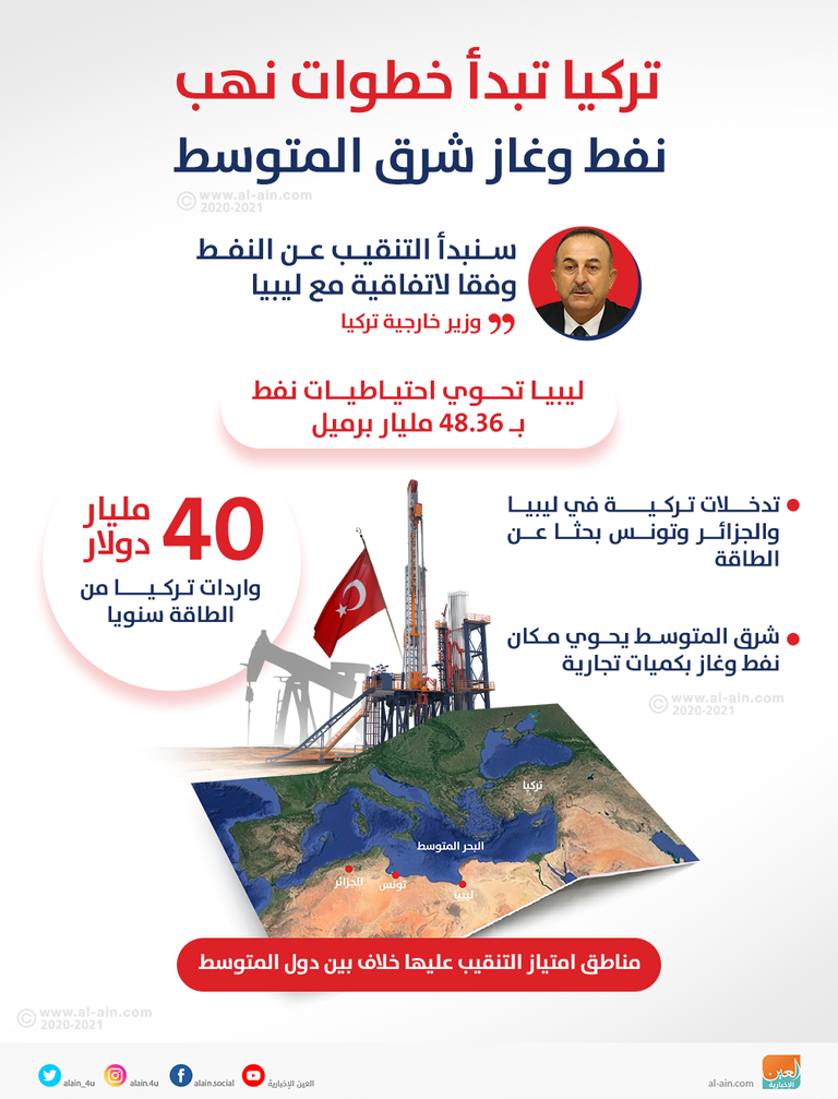 سرقة في وضح النهار.. تركيا تتلاعب بملف غاز شرق المتوسط