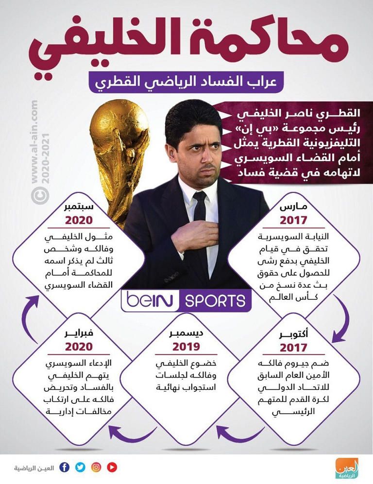 سويسرا تحدد موعد محاكمة الخليفي بتهمة الفساد القطري ناصر الخليفي