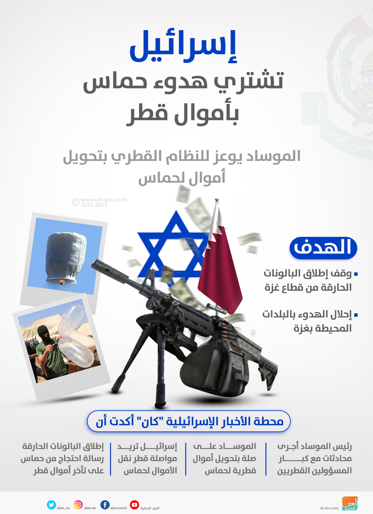 الموساد يوعز للنظام القطري بتحويل أموال لحماس