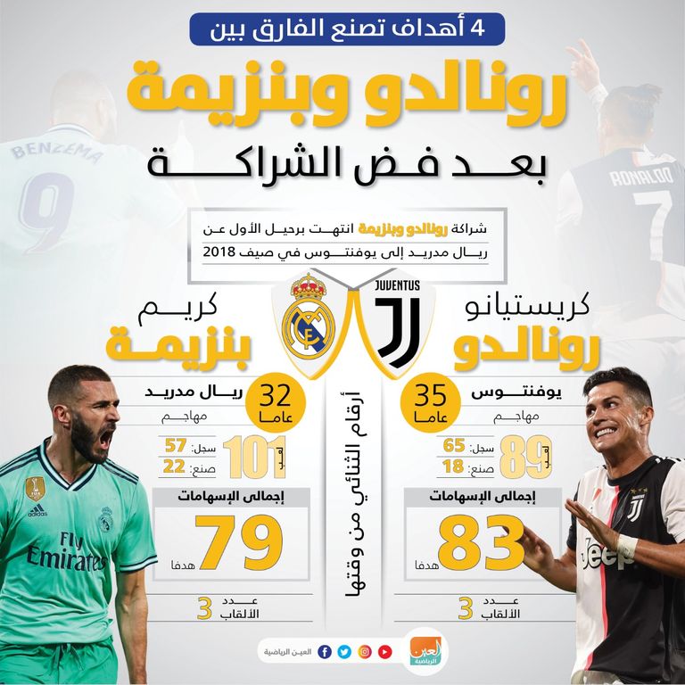 إنفوجراف يستعرض السجل التهديفي للثنائي كريستيانو رونالدو وكريم بنزيمة في آخر موسمين كريستيانو رونالدو وكريم بنزيمة بقميص ريال مدريد