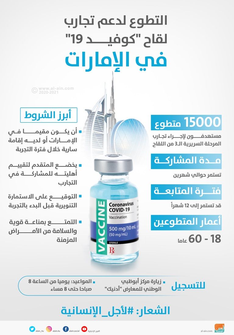 15 ألف متطوع شاركوا في التجارب بالإمارات