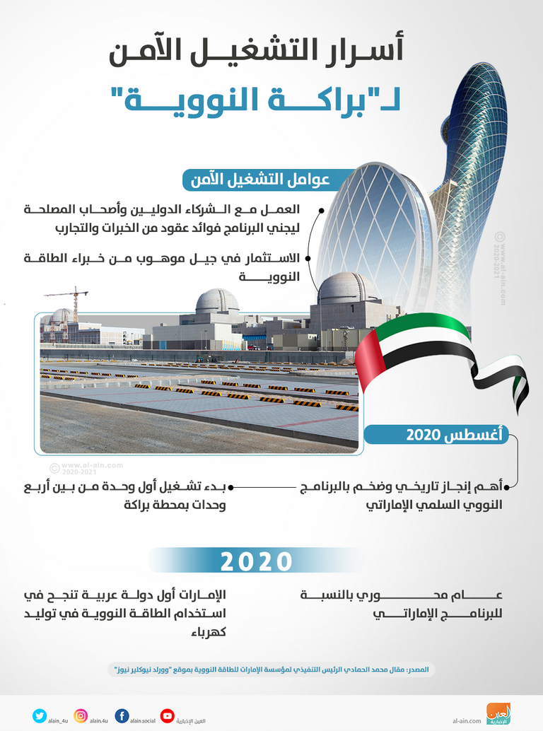 2020 عاما فارقا بالنسبة لبرنامج الإمارات النووي السلمي
