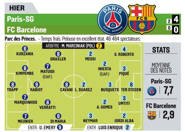 تقييم ليونيل ميسي نجم برشلونة أمام باريس سان جيرمان الفرنسي ليونيل ميسي قائد برشلونة