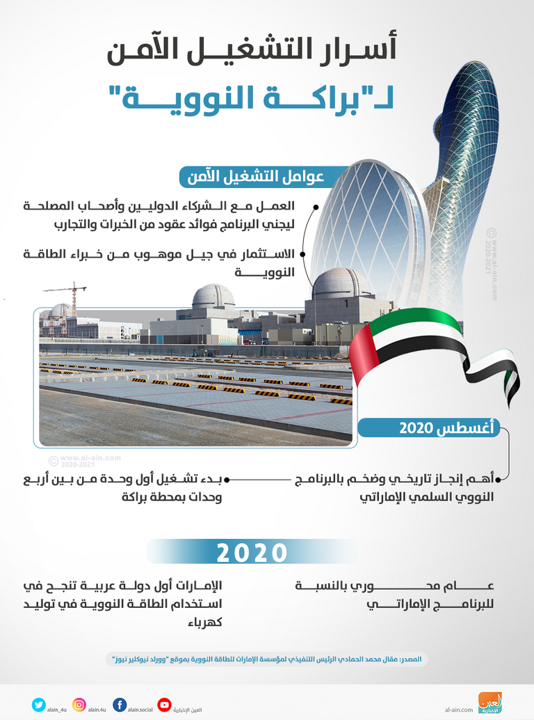 إنفوجراف "العين الإخبارية" يوضح أسرار التشغيل الآمن لبراكة النووية.