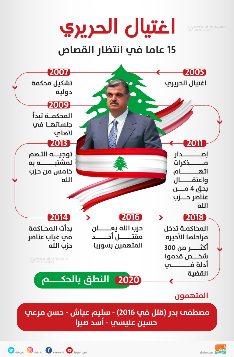 اللبنانيون ينتظرون الحكم في قضية اغتيال الحريري