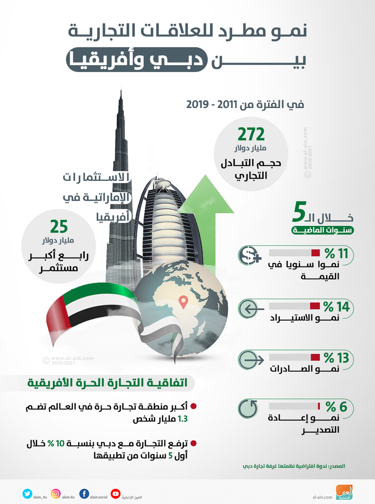 نمو مطرد للعلاقات التجارية بين دبي وأفريقيا