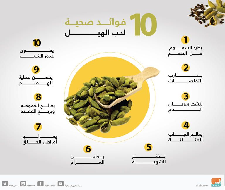 السعودية تشتري 85% من الهيل الذي تصدره الهند