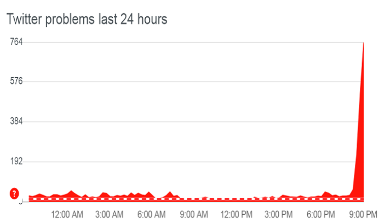 ارتفاع الشكاوى من تويتر
