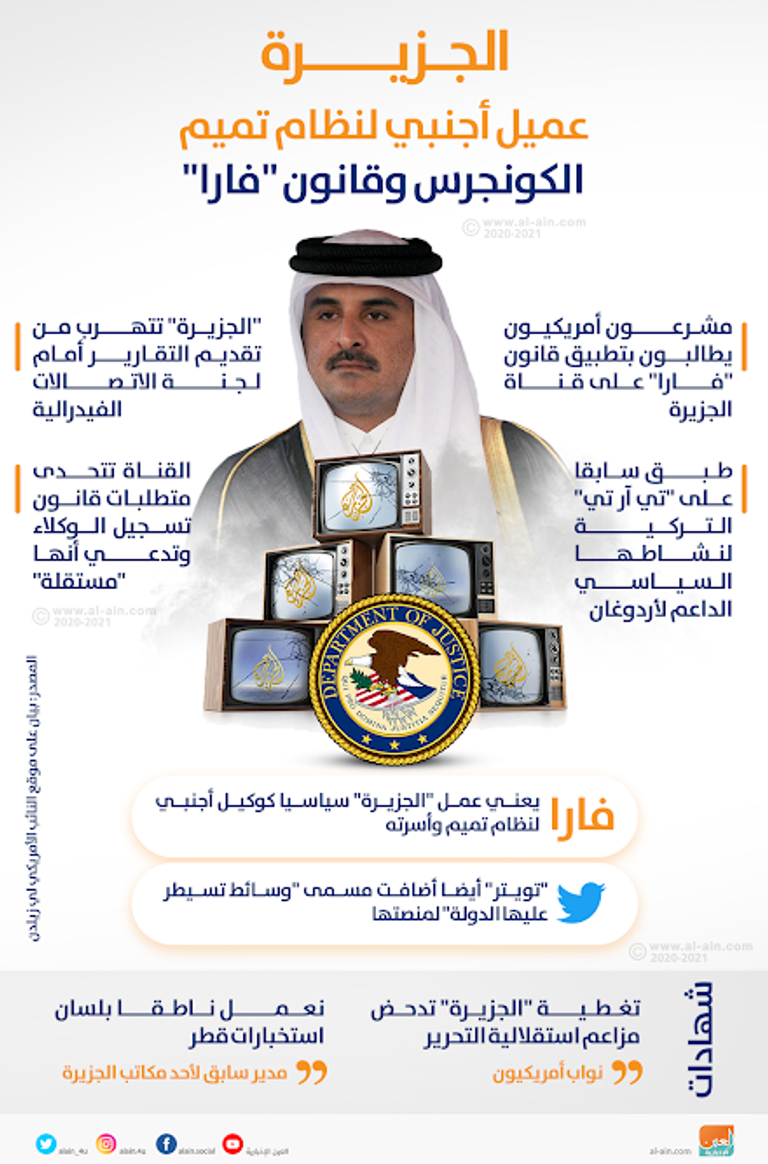 الجزيرة عميل أجنبي لنظام تميم.. الكونجرس وقانون "فارا الكونجرس يتحرك ضد الجزيرة لتصنيفها كعميل لدولة أجنبية