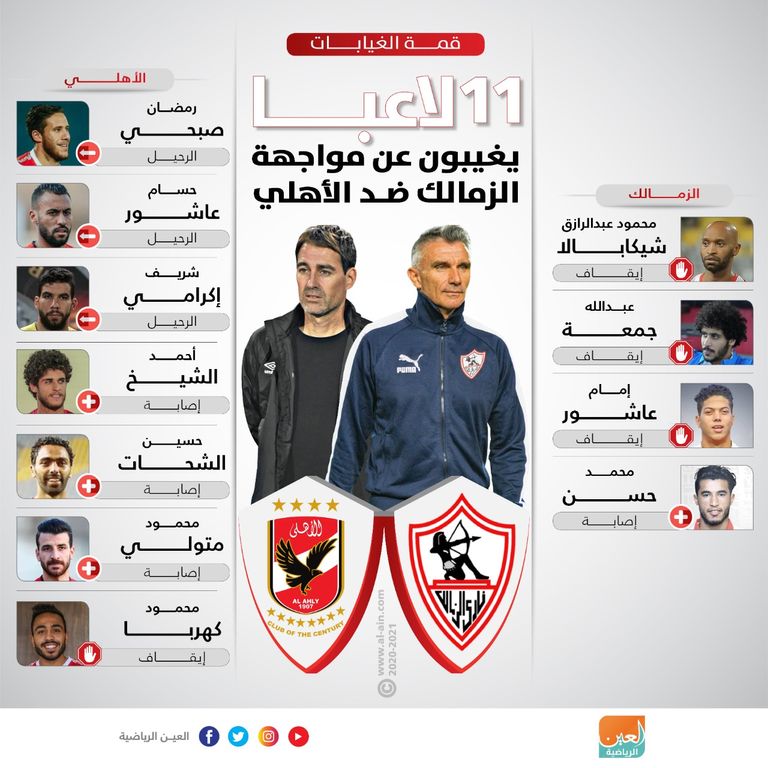 إنفوجراف يستعرض أبرز غيابات الزمالك والأهلي في قمة الدوري المصري  مباراة الأهلي والزمالك