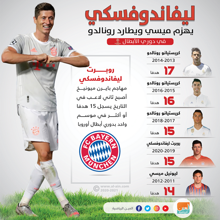 ليفاندوفسكي هداف دوري أبطال أوروبا