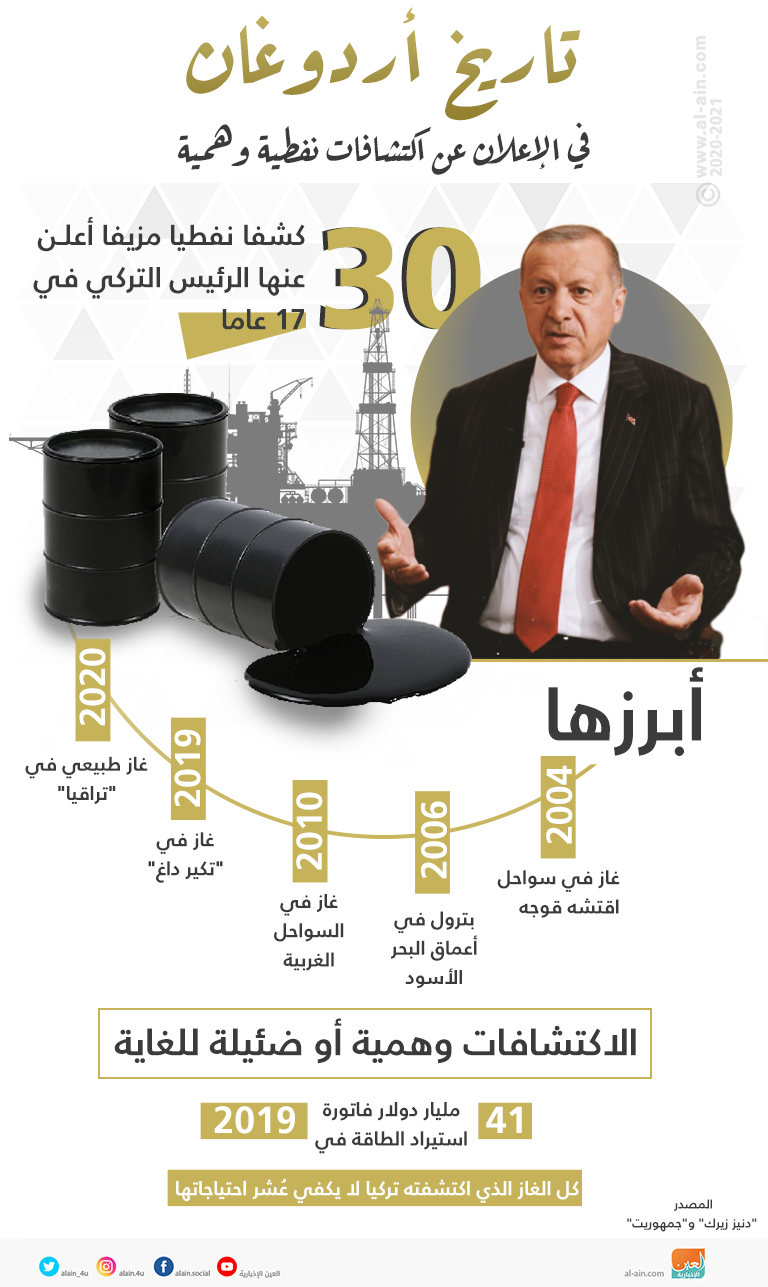 تاريخ أردوغان في الإعلان عن اكتشافات نفطية وهمية