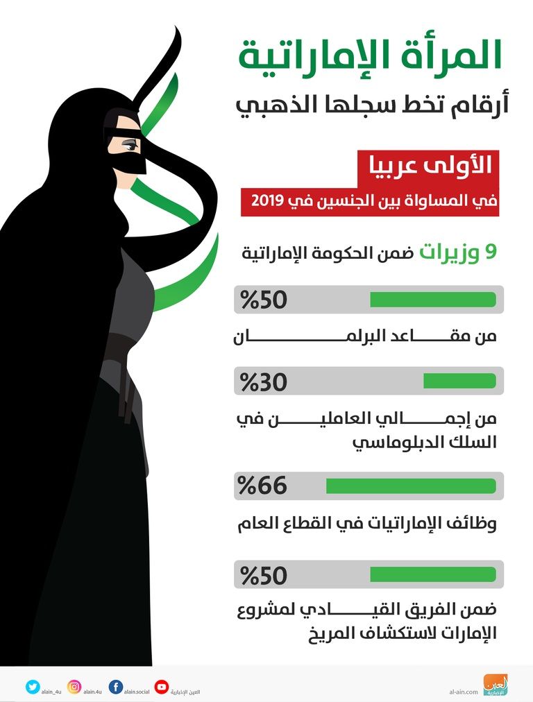 الإمارات تحتفل في 28 أغسطس من كل عام بيوم المرأة الإماراتية