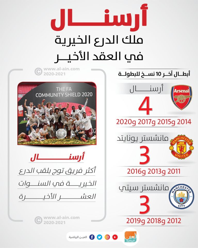 إنفوجراف يستعرض تربع أرسنال على عرش أبطال الدرع الخيرية في آخر 10 نسخ أرسنال بطل الدرع الخيرية