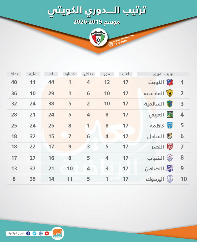 ترتيب الدوري الكويتي.. الكويت بطلا للمرة الـ16 في تاريخه