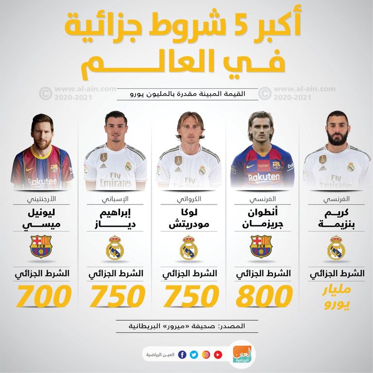 إنفوجراف للعين الرياضية يستعرض أكبر 5 شروط جزائية في العالم ليونيل ميسي نجم برشلونة