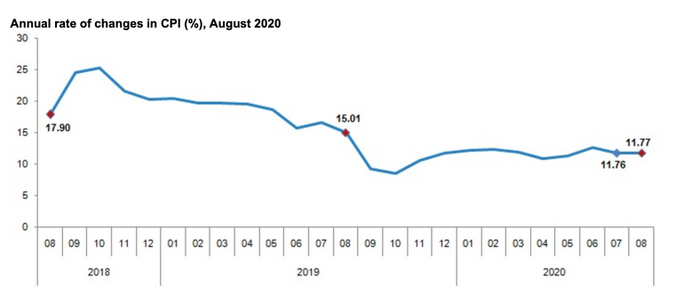 التضخم في تركيا فوق 10% للشهر العاشر