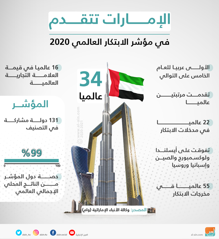 تفوق إماراتي جديد في مجالات الابتكار