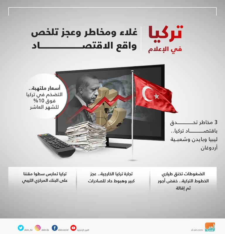 تركيا في الإعلام.. غلاء ومخاطر وعجز تلخص واقع الاقتصاد