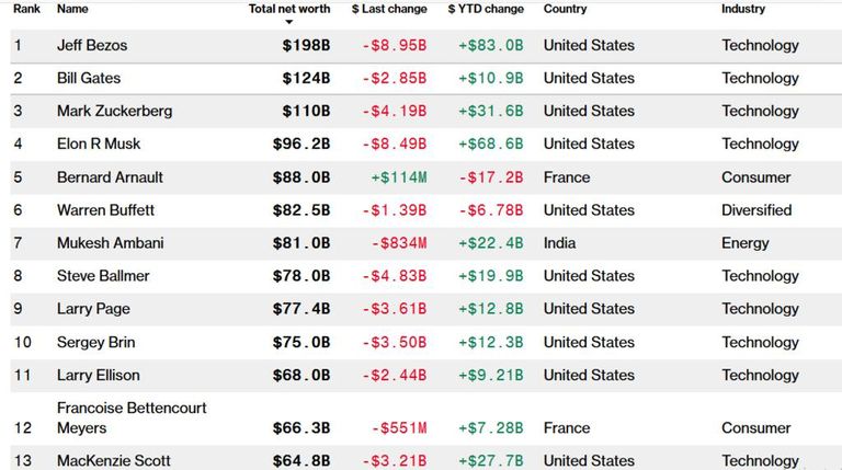 قائمة بلومبرج لخسائر أثرياء العالم في قطاع التكنولوجيا فاتورة خسائر أثرياء العالم في