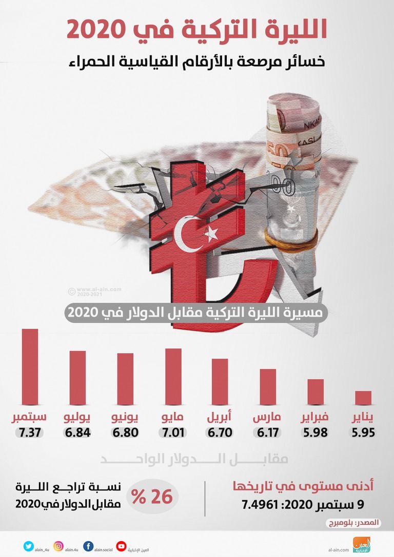 الأزمات تحاصر الاقتصاد التركي في عهد أردوغان