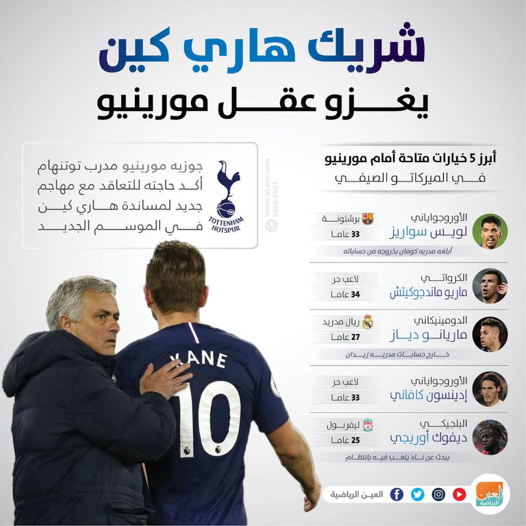 إنفوجراف يستعرض أبرز المهاجمين المتاحين أمام مورينيو مدرب توتنهام لضم أحدهم
