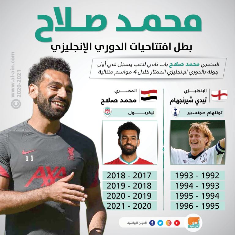 إنفوجراف "العين الرياضية" محمد صلاح بطل افتتاحيات البريمييرليج محمد صلاح نجم ليفربول الإنجليزي