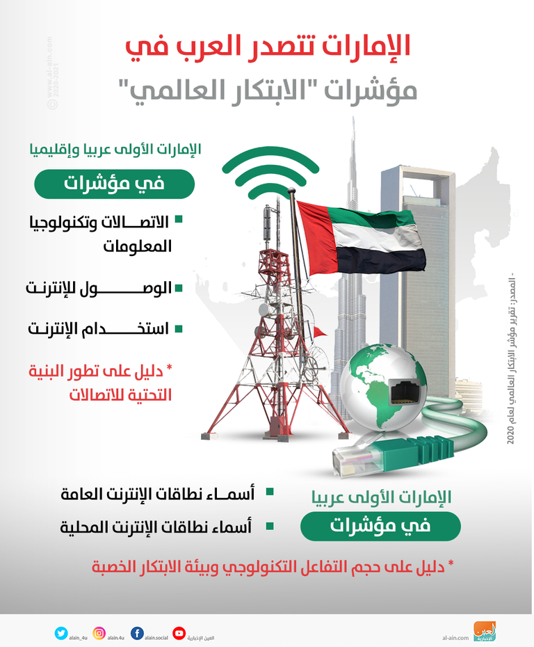 الإمارات الأولى عربيا في مؤشرات الابتكار العالمي