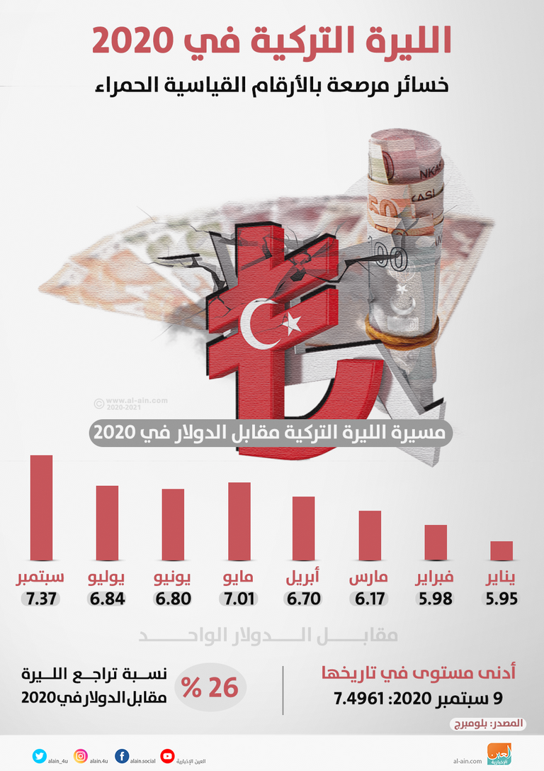 اليورو يسجل رقمًا قياسيًا جديدًا أمام الليرة التركية