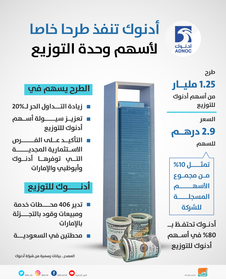 سهم أدنوك للتوزيع.. ملاذ آمن لاستثمارات مستدامة الربحية