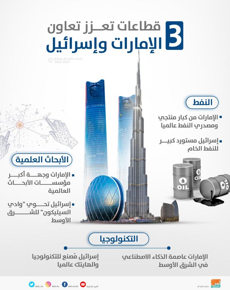 ثلاث قطاعات تتصدر التعاون الاقتصادي بين الإمارات وإسرائيل