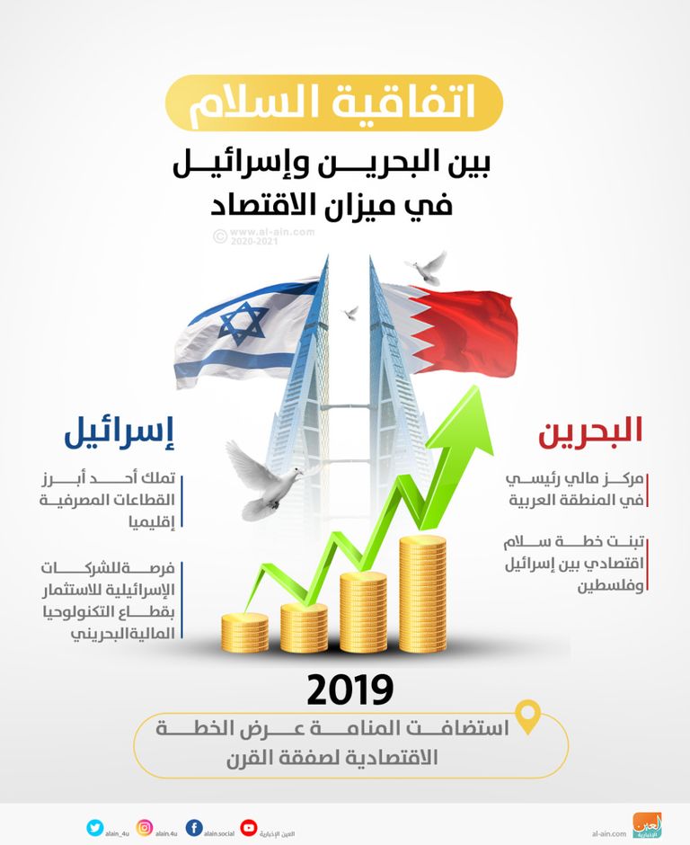 اتفاقية السلام بين البحرين وإسرائيل في ميزان الاقتصاد