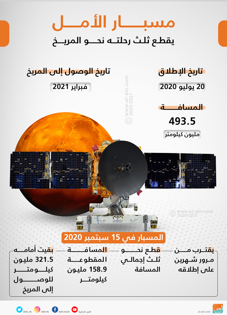 مسبار الأمل يقطع ثلث رحلته نحو المريخ