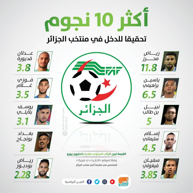 إنفوجراف يستعرض أكثر 10 نجوم جزائريين تحقيقا للدخل السنوي رياض محرز