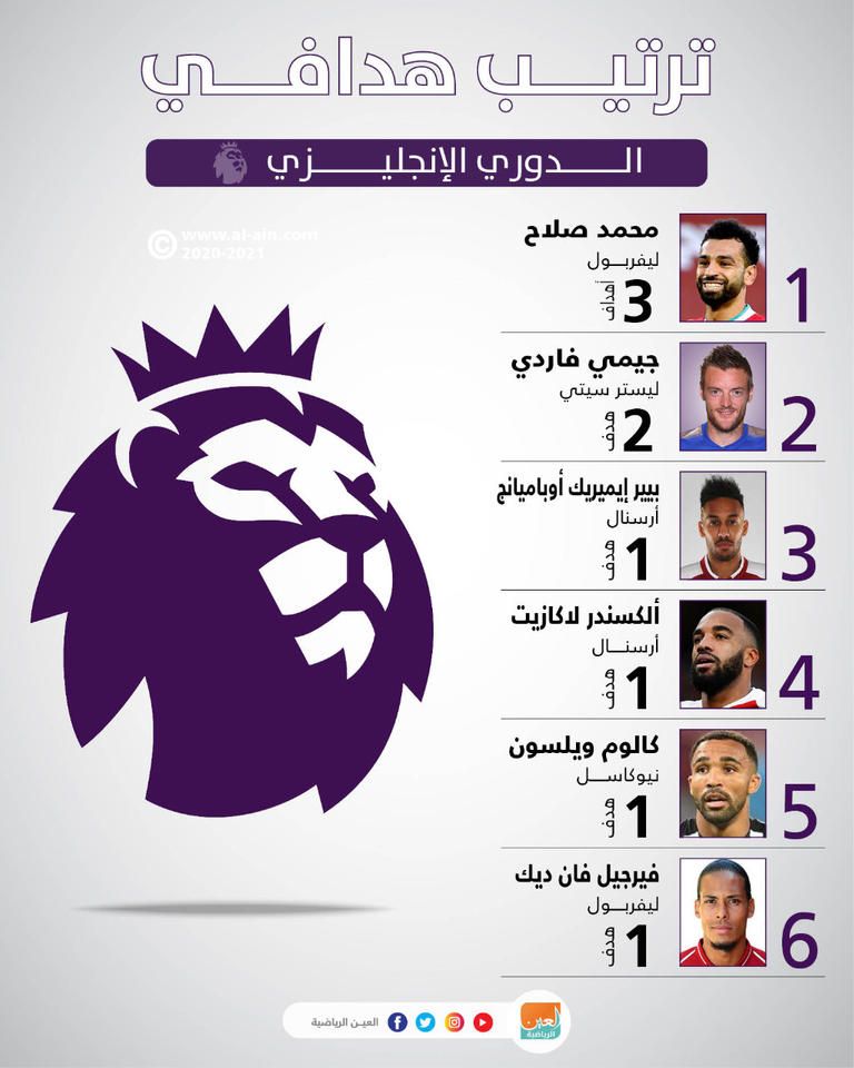 إنفوجراف "العين الرياضية" يستعرض ترتيب هدافي الدوري الإنجليزي قبل انطلاق الجولة الثانية