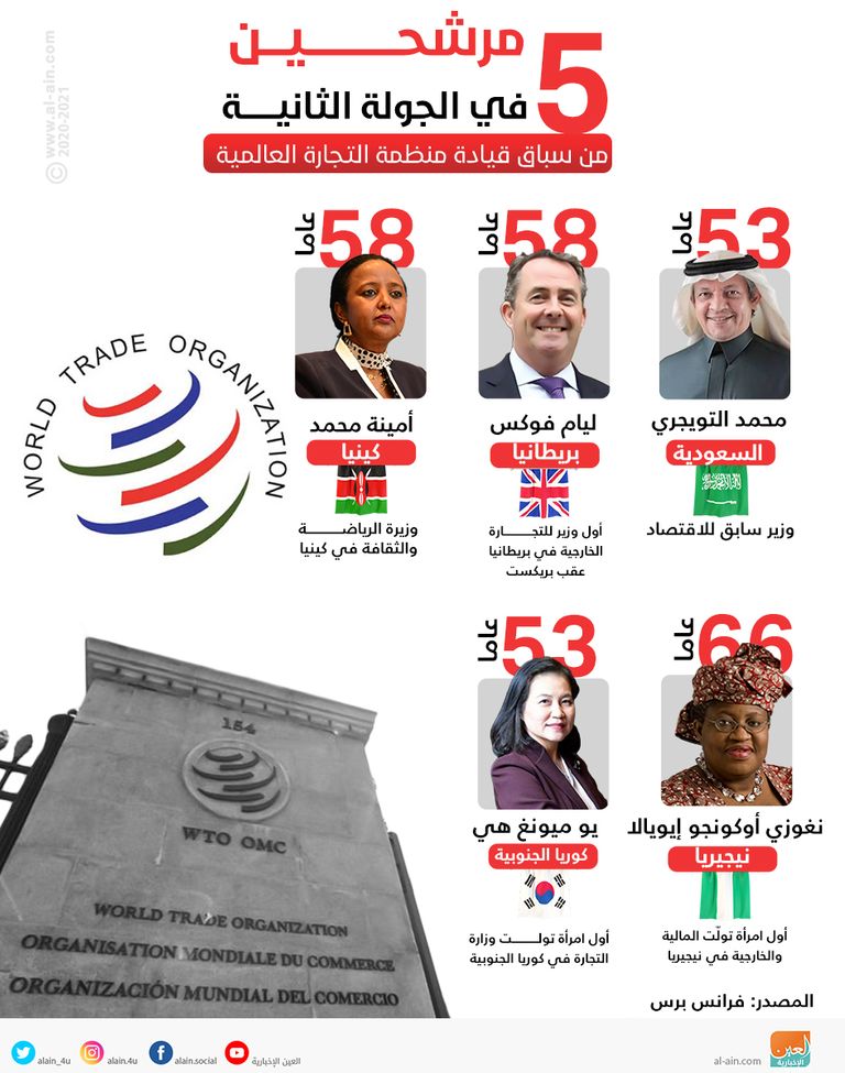 احتدام السباق على منصب مدير عام منظمة التجارة العالمية