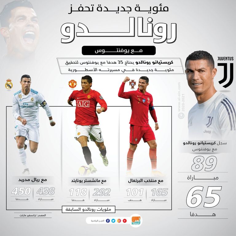 إنفوجراف "العين الرياضية" يوضح مئوية جديدة تحفز كريستيانو رونالدو مع يوفنتوس