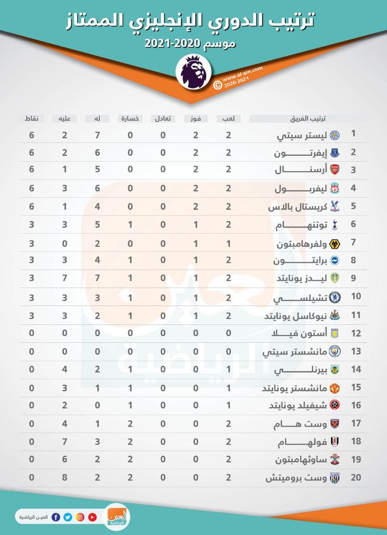 ترتيب الدوري الإنجليزي ليستر سيتي يتصدر الدوري الإنجليزي بفارق الأهداف
