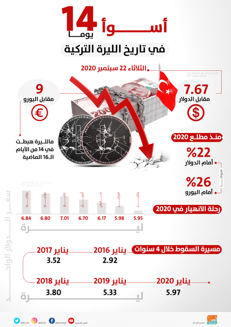 الدولار يكشف تخبط أردوغان ويسحق الليرة هبوط تاريخي للعملة التركية أمام الدولار