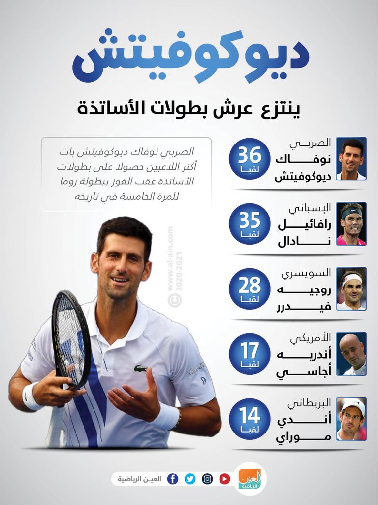 نوفاك ديوكوفيتش