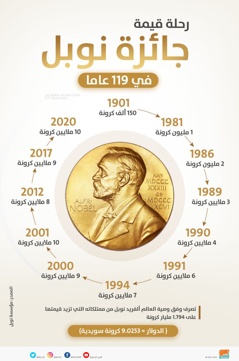 ارتفاع القيمة المادية لجائزة نوبل