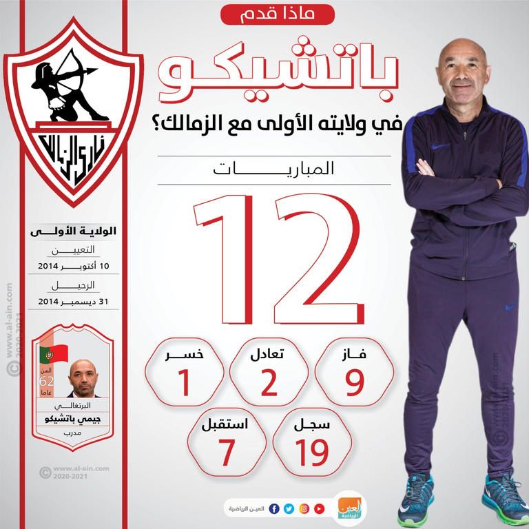 إنفوجراف "العين الرياضية" يستعرض أرقام المدرب البرتغالي جيمي باتشيكو، في ولايته الأولى مع الزمالك جيمي باتشيكو مدرب الزمالك الجديد