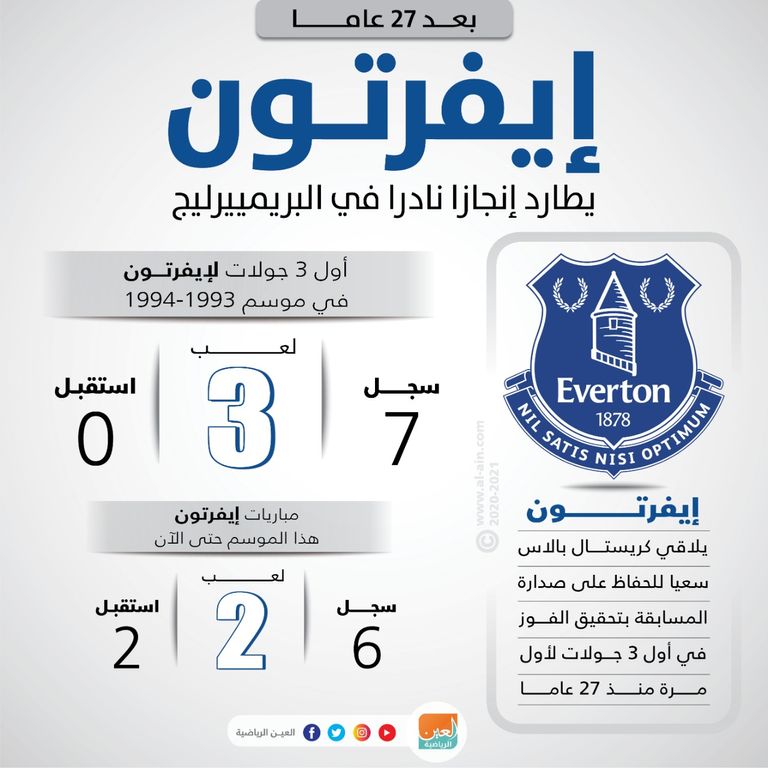 إنفوجراف "العين الرياضية" يوضح إيفرتون يطارد إنجازا نادرا بعد 27 عاما في الدوري الإنجليزي
