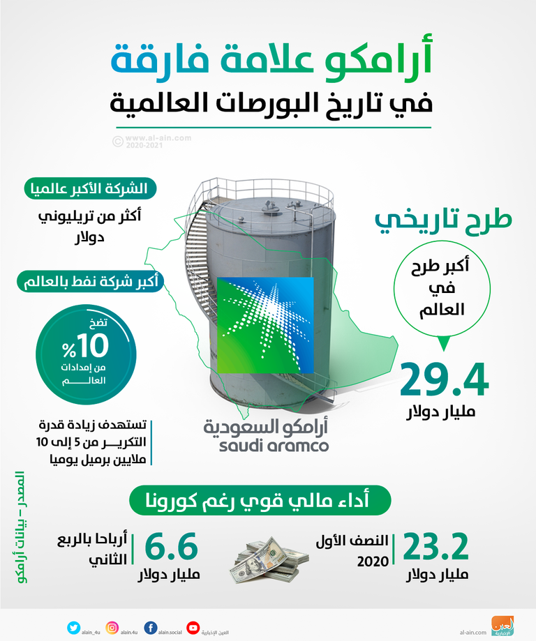  أرامكو السعودية تُصدر أول شحنة من الأمونيا الزرقاء في العالم