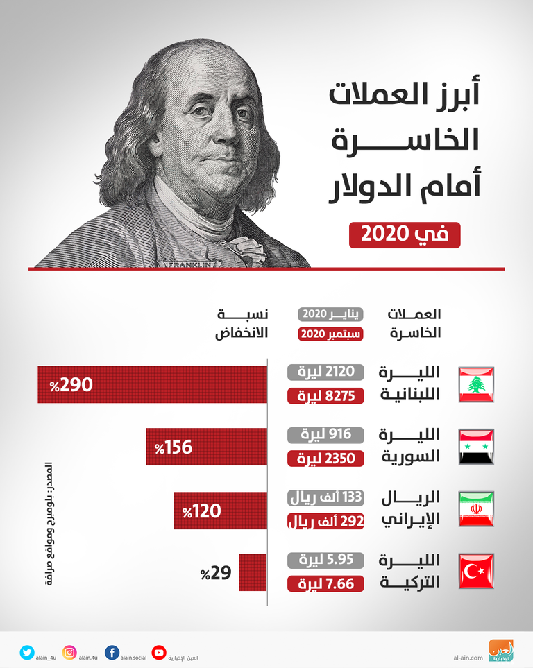 4 عملات انهارت أمام الدولار
